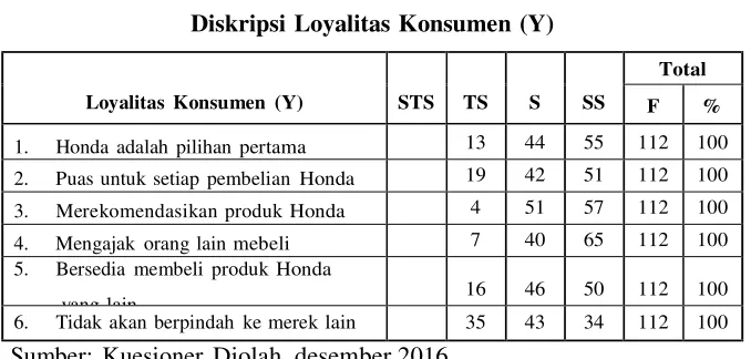Tabel 6 Diskripsi Loyalitas Konsumen (Y) 