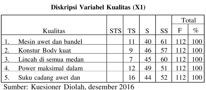 Tabel 1 Diskripsi Variabel Kualitas (X1) 