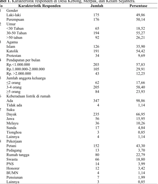 Tabel 1. Karakteristik responden di Desa Kebong, Merpak, dan Kelam Sejahtera. 