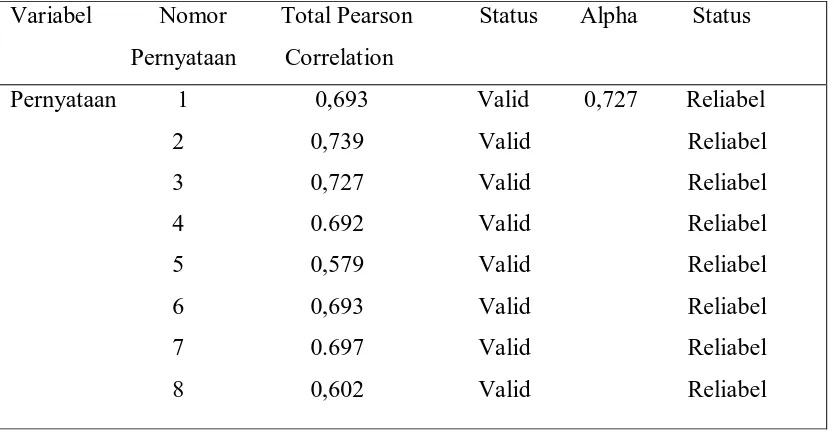 Tabel 4. 1 Data Hasil Uji Validitas dan Reabilitas 