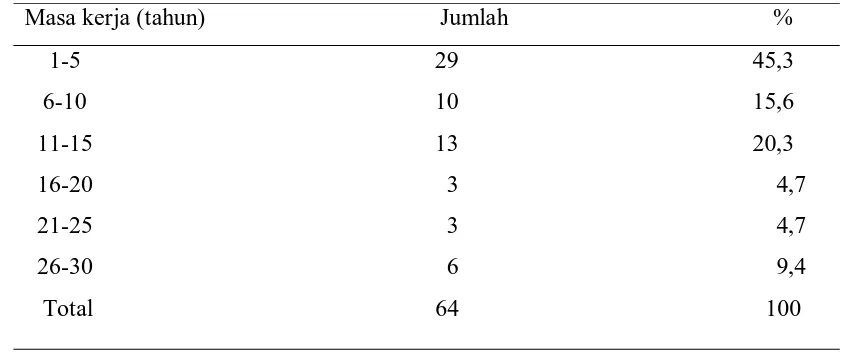 Tabel  5.4 Distribusi Frekuensi Karakteristik Responden berdasarkan Beban 