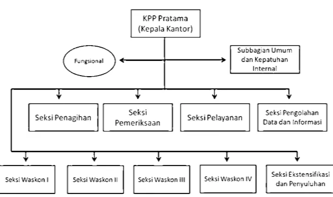 Gambar 2.1 Skema Struktur Organisasi KPP Pratama Medan Polonia 