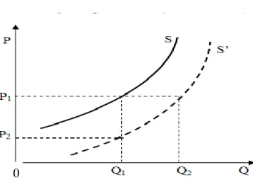 Gambar 2.3. Kurva Penawaran 0 