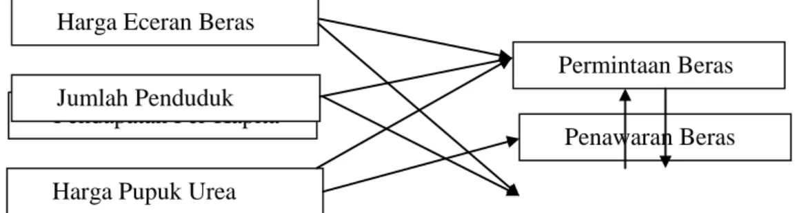 Gambar 2.5.  Skema Kerangka Pemikiran  2.4.  Hipotesis 