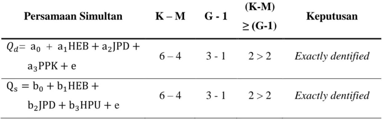 Tabel 3.1.  Identifikasi Persamaan Simultan  Persamaan Simultan  K – M  G - 1  (K-M)  ≥ (G-1)  Keputusan  =    +                         6 – 4  3 - 1  2 &gt; 2  Exactly dentified                              e  6 – 4  3 - 1  2 &gt; 2  Exactly dentified 