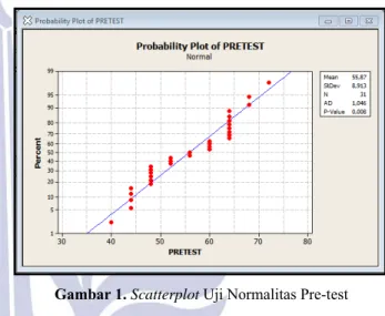 Gambar 1. Scatterplot Uji Normalitas Pre-test  Berdasarkan  hasil  uji  normalitas  pre-test  pada  subjek  penelitian,  p-value  diketahui  menunjukkan  angka  0,008