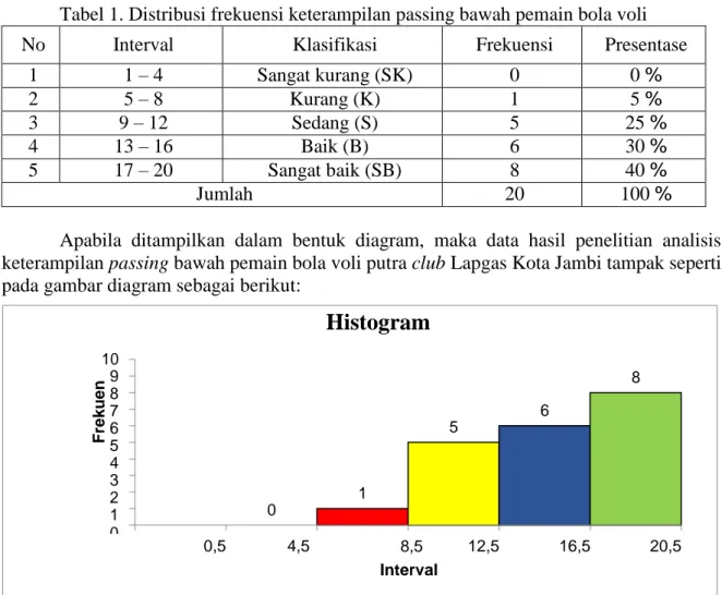 Tabel 1. Distribusi frekuensi keterampilan passing bawah pemain bola voli 