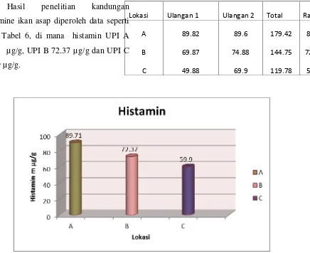 Tabel 6. Data Kadar Histamin (µg/g) 