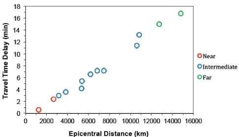 Grafik hubungan antara jarak episenter dan perbedaan waktu tempuh tersebut menunjukan adanyaperbedaan waktu tempuh yang tidak signifikan pada wilayah pengamatan jarak dekat yaitu hanya 1%.Berbeda dengan wilayah pengamatan jarak dekat, pada jarak menengah y