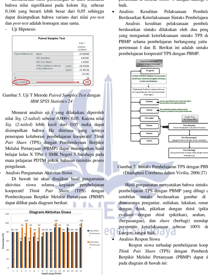 Gambar 5. Uji T Metode Paired Samples Test dengan  IBM SPSS Statistics 24 