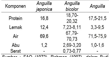 Tabel 1 Komposisi daging ikan Anguilla sp. Anguilla Anguilla 
