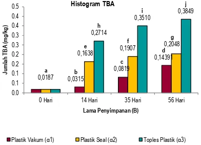 Gambar 5  Diagram batang pengaruh pengemasan terhadap nila TBA pada abon ikan sidat  