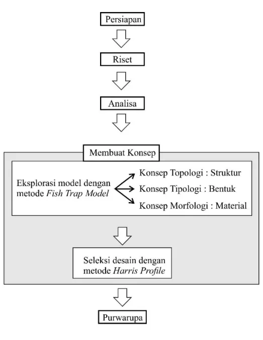 Diagram 2. Sistematika Perancangan  (Sumber: Prayudha Pratiyo, 2019) I.  Sistematika Perancangan 