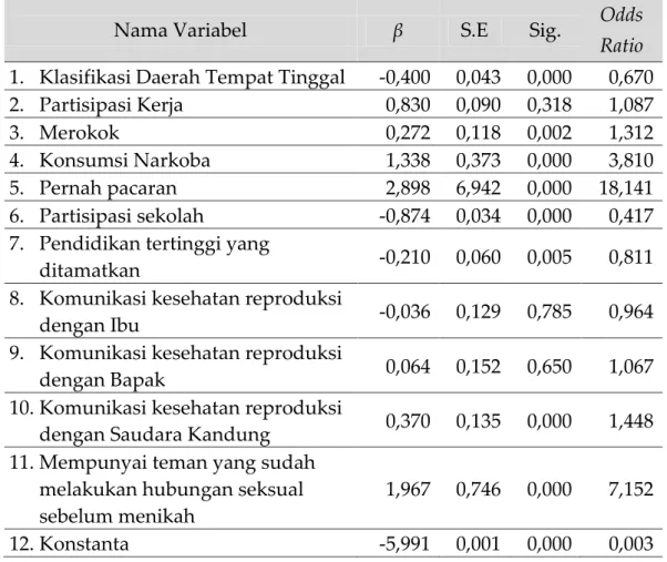 Tabel 1. Hasil Penaksiran Parameter 