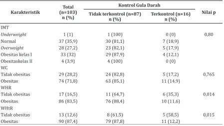Tabel 2 Profil Antropometri Pasien DM Tipe 2 berdasar atas Kontrol Gula Darah