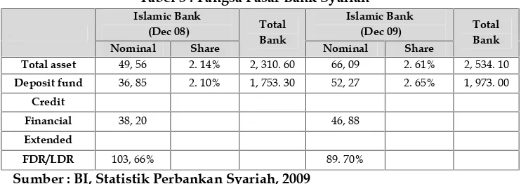 Tabel 3 : Pangsa Pasar Bank Syariah