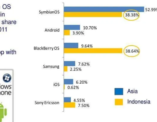 Gambar 2. Data Market Share Smartphone di Indonesia 