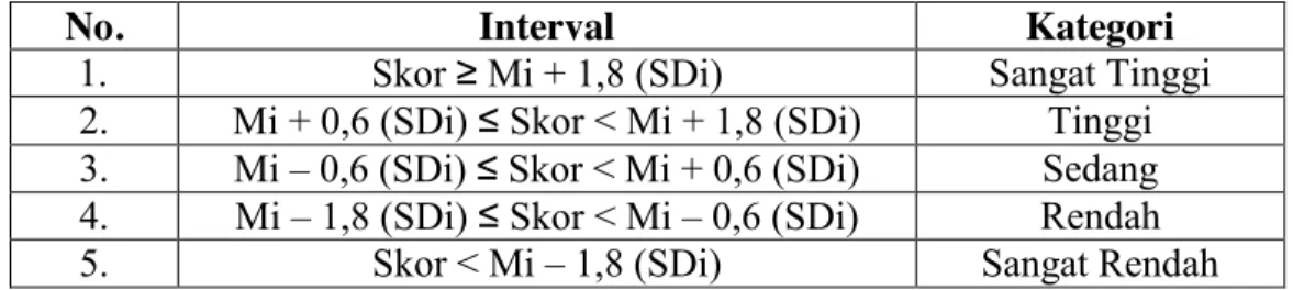 Tabel 13. Kategori Kecenderungan Variabel 