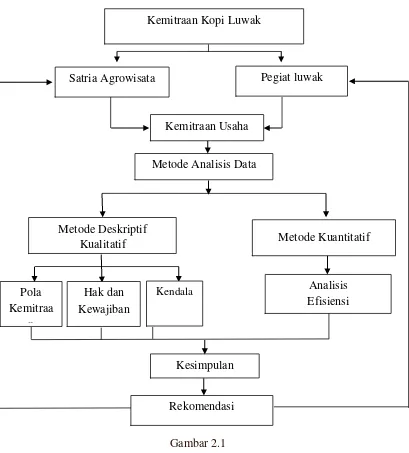 Kerangka Pemikiran.Gambar 2.1  