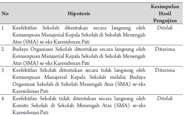 Tabel  7.  Kesimpulan Hipotesis