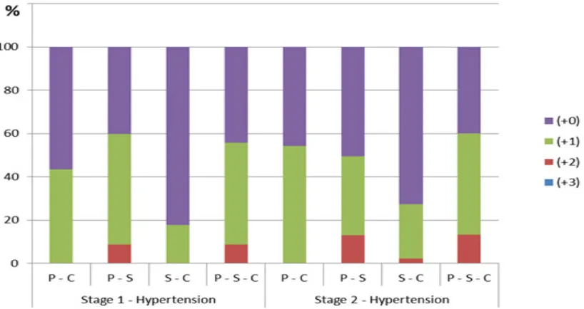 Figure 4 Proportion of Family History in Respondents with Stage 2-Hypertension 