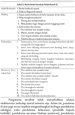 Tabel 2. Butir-butir Gerakan Adab Rasul (I)