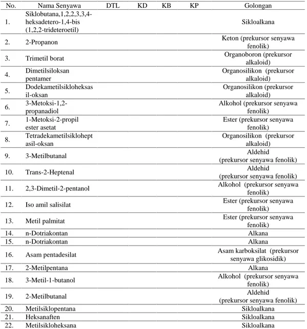 Tabel  1. Perbandingan jenis  metabolit  sekunder  dalam  kultur  kalus  daun,  kalus  batang, kultur pucuk dan tanaman lapang C