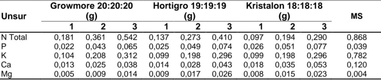 Tabel 2 Hasil Analisis Komponen Unsur Hara Makro Per Liter Dari Growmore, Kristalon, Hortigro  dan Media MS  Unsur  Growmore 20:20:20 (g)  Hortigro 19:19:19 (g)  Kristalon 18:18:18 (g)  MS  1  2  3  1  2  3  1  2  3  N Total  0,181  0,361  0,542  0,137  0,