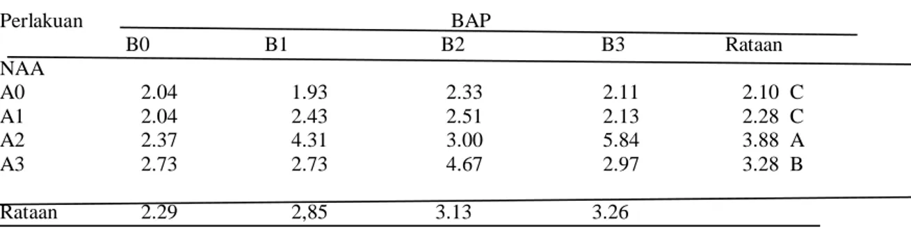 Tabel 1.  Rataan tinggi eksplan pisang barangan (cm) dengan perlakuan NAA dan BAP pada  umur 12 Mst