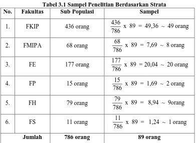 Tabel 3.1 Sampel Penelitian Berdasarkan Strata Fakultas 