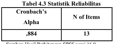 Tabel 4.4 Statistik Reliabilitas Cronbach’s 