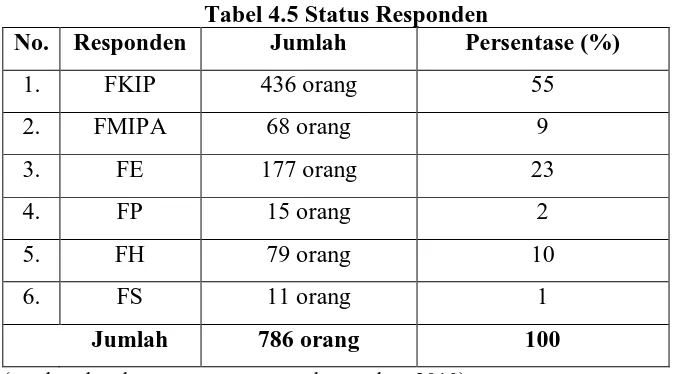 Tabel 4.5 Status Responden Jumlah Persentase (%) 