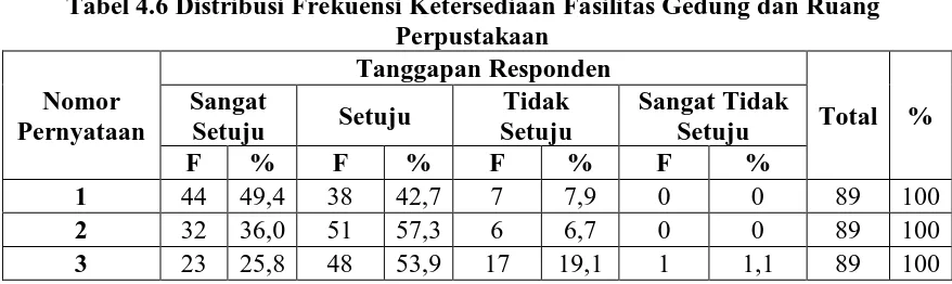 Tabel 4.6 Distribusi Frekuensi Ketersediaan Fasilitas Gedung dan Ruang Perpustakaan 