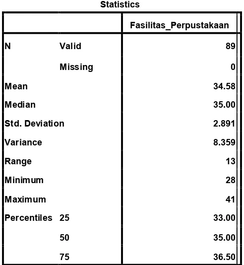 Tabel 4.13 Statistik Ketersediaan Fasilitas Perpustakaan (Variabel X)  