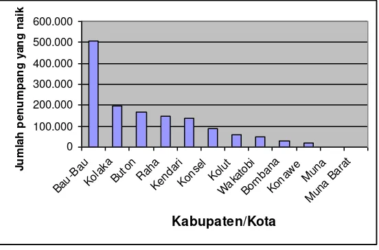 Gambar 4.6 Grafik Jumlah Penumpang yang Naik dengan Angkutan Laut 