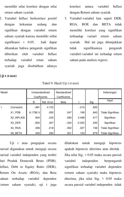 Tabel 9. Hasil Uji t (t-test) 