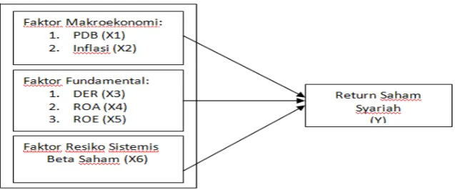 Gambar 1. Kerangka Pikir Penelitian 