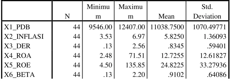 Tabel 2. Deskriptif Data 