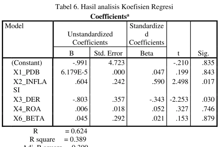 Tabel 6. Hasil analisis Koefisien Regresi 