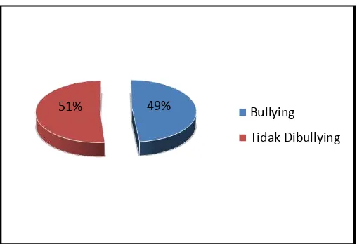 Gambar 3. Kejadian bullying  pada remaja 