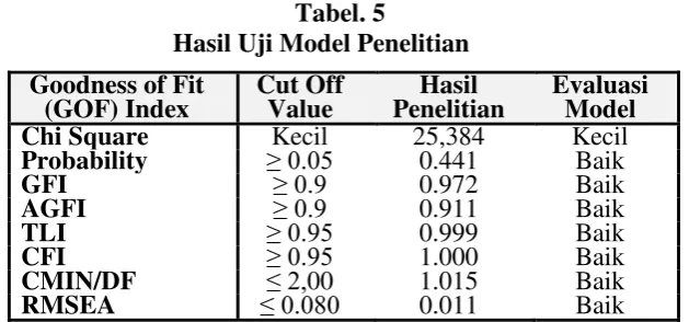 Tabel. 5 Hasil Uji Model Penelitian 