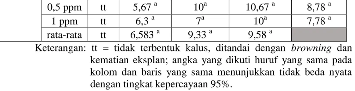 Tabel  2.  Pertumbuhan  Kalus  Pada  Eksplan  Daun  Tanaman  Pohpohan  (Pilea  trinervia  W.)  pada  Medium  MS  Umur  28  Hari  Berdasarkan  Pertambahan Berat Basah Kalus 