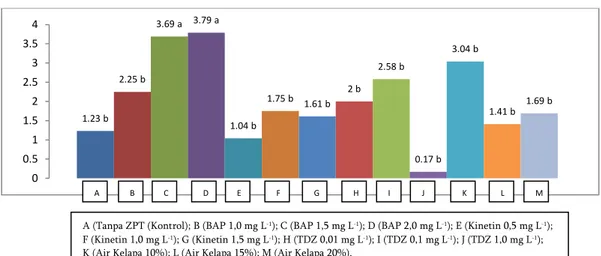 Gambar 4. Data jumlah tunas per eksplan 12 MST.  Pada 12 MST perlakuan yang menghasilkan  jumlah  tunas  yang  relatif  tinggi  terdapat  pada  perlakuan  C  (BAP  1,5  mg/l)  dan  D  (BAP  2,0  mg/l)