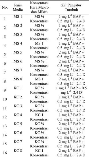 Tabel 1. Kombinasi perlakuan media (MS dan  KC) dan BAP   No.  Jenis  Media  Konsentrasi  Hara Makro  dan Mikro  Zat Pengatur Tumbuh  1  MS 1  MS ¼  Konsentrasi  1 mg L -1  BAP +   0.5  mg L-1  2,4 D  2  MS 2  MS ½  Konsentrasi  1 mg L -1  BAP +   0.5  mg 