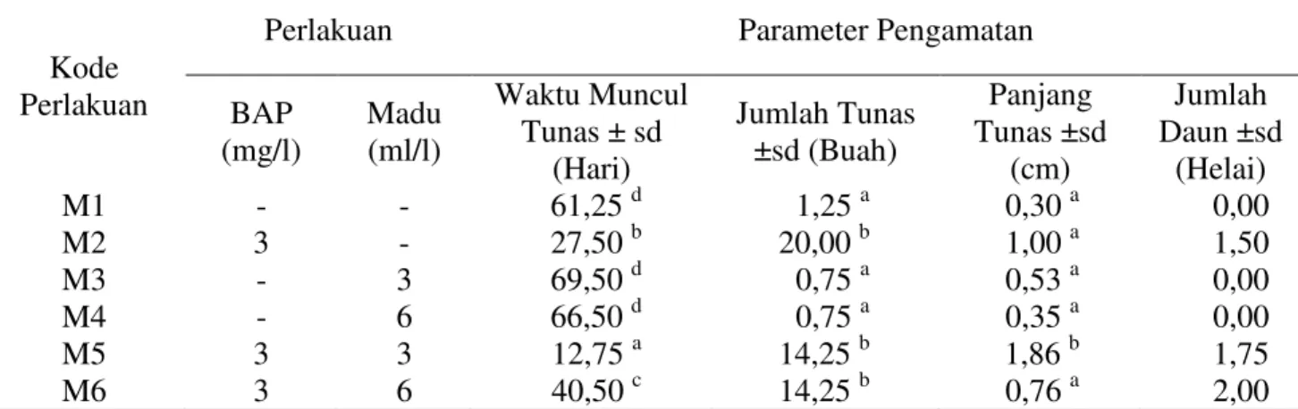 Tabel 2. Rata-rata pertumbuhan tunas eksplan biji manggis terhadap penambahan BAP dan madu  pada 70 hari setelah tanam 