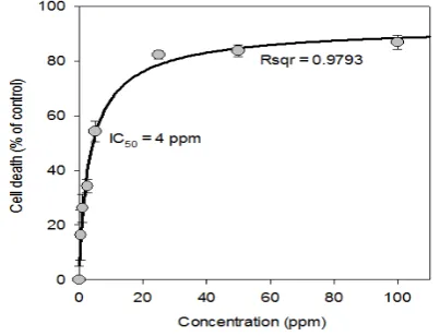 Fig. 4 Microscopic Appearance of Paclitaxel-Resistant HeLa Cells of Untreated (Control) (a) and Treated with Ethanol Extract ofthe Following Concentrations: 5 ppm (b), 50 ppm (c), and 100 ppm (d)