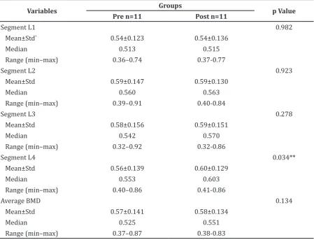 Table 2 Bone Mineral Density Value Comparison between L1. L2, L3, L4 Segments 
