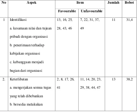 Tabel 5. Distribusi aitem skala komitmen karyawan pada organisasi setelah uji coba 