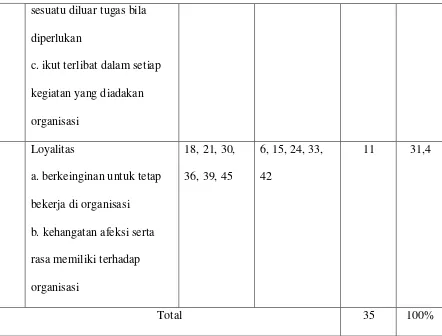 Tabel 6. Distribusi aitem skala komitmen karyawan pada organisasi untuk penelitian 