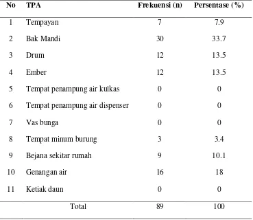 Tabel 5.2 memperlihatkan bahwa dari 89 sampel penelitian yang positif 